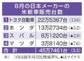 日本車４社、３・３％増