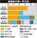 夏の激戦、訴え熱く　参院選富山選挙区 第一声分析、政策・主張鮮明に