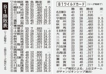 富山グラウジーズ ２０２２－２３年シーズンの成績
