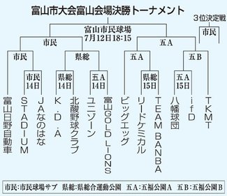 決勝Ｔ対戦決定　北日本新聞朝間野球富山市大会富山会場