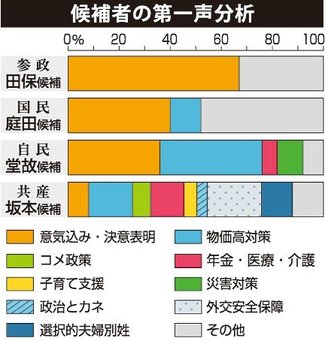 夏の激戦、訴え熱く　参院選富山選挙区 第一声分析、政策・主張鮮明に