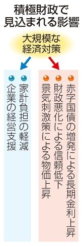 円安加速、国債頼みに市場懸念　経済対策２１日決定、利上げの思惑交錯