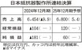 日本抵抗器が赤字転落　２４年１２月期連結決算、半導体設備が需要減