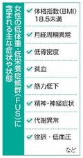 女性の痩せ願望に肥満学会が警鐘