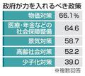 政府に要望、物価対策６６％超