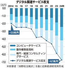 教えて！富山けいざい<br />「デジタル赤字って何？」