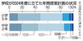 ２割弱の小中、標準こま数大幅超