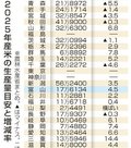 コメ生産目安、２９道県増加　２５年産、富山は４．５％増１７万６１３４トン