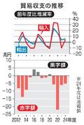２４年度、４年連続貿易赤字
