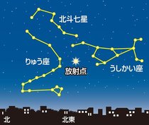 流星群 どうやって見る？【２０２２年１月号】
