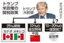 貿易摩擦再燃が現実味　トランプ政権が中国に追加関税、残るは「一律」戦々恐々