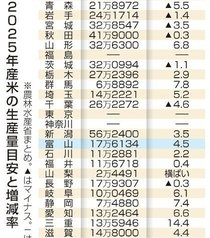 コメ生産目安、２９道県増加　２５年産、富山は４．５％増１７万６１３４トン