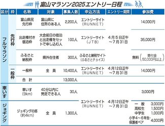 先行3枠、4月5日から開始 富山マラソンエントリー