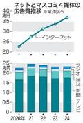 国内広告費、過去最高７・６兆円