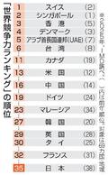 日本の競争力、世界３５位に上昇