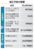 １８兆円補正予算、午後成立へ