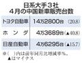 トヨタ、４月の中国販売２０％増