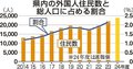 外国人共生の条例制定へ　県、住民増加で３月有識者会議