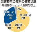 災害時の食料「備蓄せず」３割　消費者協会の県民アンケート
