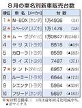 Ｎ―ＢＯＸ４カ月連続首位