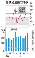 １０月の機械受注７・０％増
