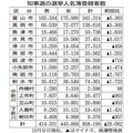 選挙人登録８５万８１９９人　県知事選、２万９０６２人減