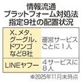 情プラ法指定ＳＮＳ　８社が投稿削除専門員１人