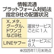 情プラ法指定ＳＮＳ　８社が投稿削除専門員１人
