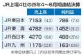 ＪＲ上場３社の売上高、過去最高