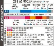 震災対策に３４億円、にぎわい創造にも重点　氷見市新年度予算案