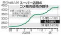 コメ価格上昇、再び最高値更新