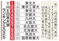 東北大が大学ランク５回連続１位