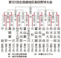秋季北信越高校野球大会組み合わせ（１３日以降）