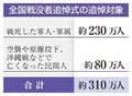 終戦８０年、１５日追悼式　惨禍知る世代、減少進む