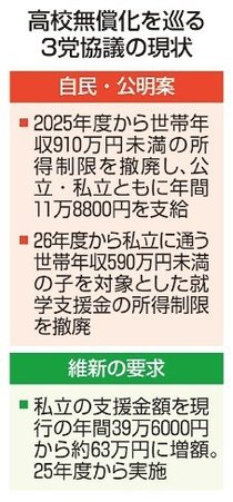 私立高の就学支援金２６年度拡充　自公提示、所得制限を撤廃