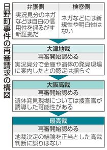 ８４年強盗殺人 日野町事件、再審開始へ　最高裁決定、死亡の元受刑者 無罪公算