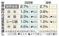 ２５年の世界成長率、２・７％