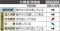 ５月、景気判断据え置き　北陸財務局、住宅建設は上方修正
