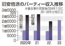 旧安倍派の収入１億円増、２３年政治資金報告　裏金訂正、ずさん会計裏付け
