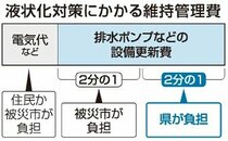 液状化対策、設備更新費を県・市で折半　住民負担抑え合意後押し