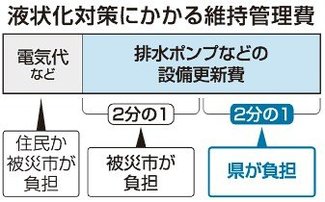 液状化対策、設備更新費を県・市で折半　住民負担抑え合意後押し