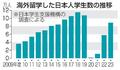 日本人海外留学、前年度１・５倍