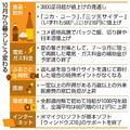 １０月に飲食料品３千品目値上げ