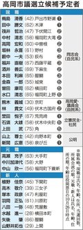 定数６超の激戦か　高岡市議選告示まで１ヵ月