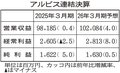 アルビス、営業収益が過去最高　２５年３月期連結決算、ＰＢ商品の販売拡大