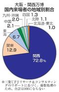 万博来場者、関西居住者が７２％