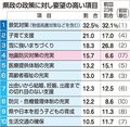 「地震対策充実を」１５％ ４位に上昇　県政世論調査