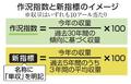 コメ「作況指数」面積当たり強調
