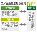 トク読み　コメ生産、本当に十分？