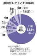 虐待死、０歳が７割弱